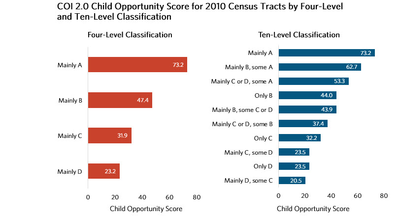 COI scores by four-level and ten-level classifications
