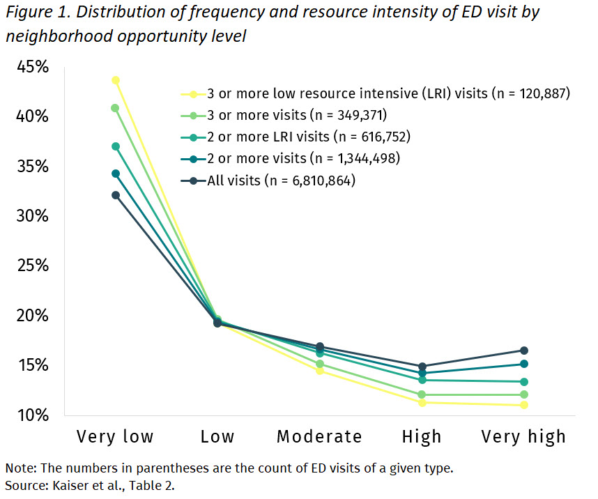 Graph of distribution frequency and resource intensity of ED visits by neighborhood opportunity level