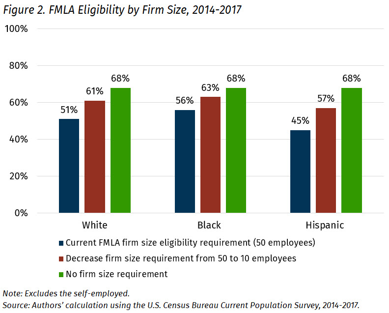 Chart of FMLA eligibility by firm size threshold