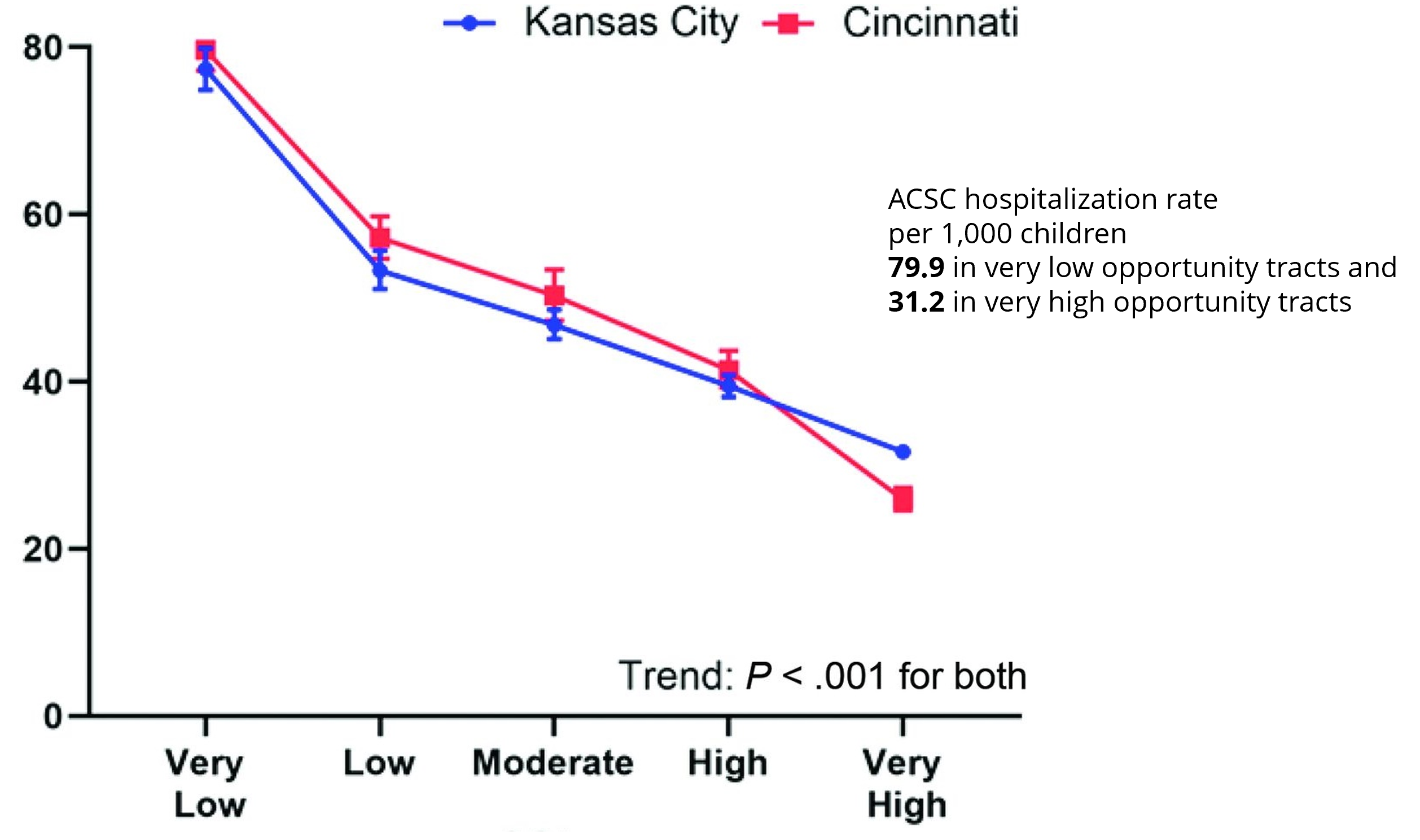 Graph showing the relationship between ACSCs hospitalizations and neighborhood opportunity in two metros