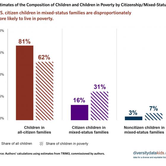 A graph of child poverty rates by citizenship